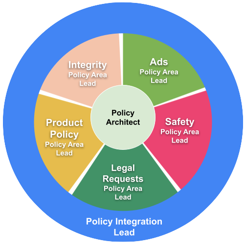 How the Policy Lead Archetypes work together