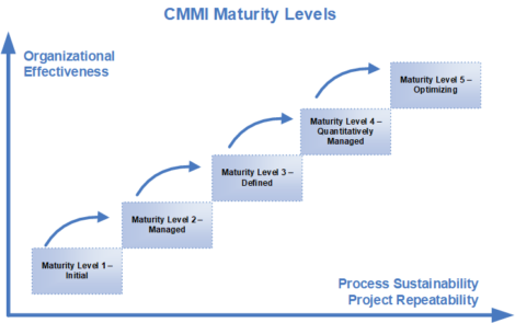Figure 4: The Capability Maturity Model Integration (CMMI)